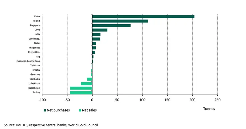 ¡China en cabeza a nivel mundial! El NBP está a la vanguardia de las compras de oro: hemos dejado atrás una frontera importante - 1