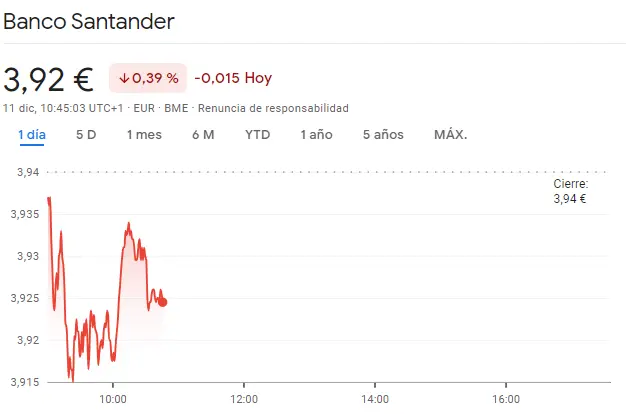 Chocante caída de Acciona Bolsa (134.25 EUR) frente al fenómeno bajista en las acciones Santander (-0.39%) - 1