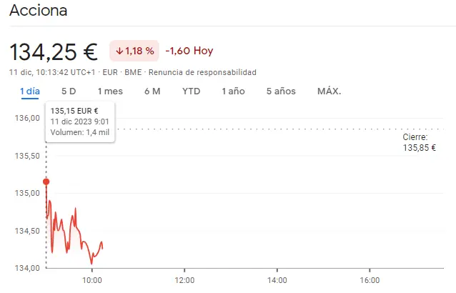 Chocante caída de Acciona Bolsa (134.25 EUR) frente al fenómeno bajista en las acciones Santander (-0.39%) - 2