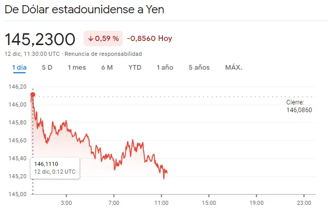 Confusión en el cambio Libra Dólar y el par USDJPY frente al par EURCHF que destaca con alzas (0.9463 francos) - 1