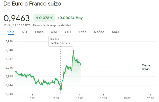 Confusión en el cambio Libra Dólar y el par USDJPY frente al par EURCHF que destaca con alzas (0.9463 francos) - 2