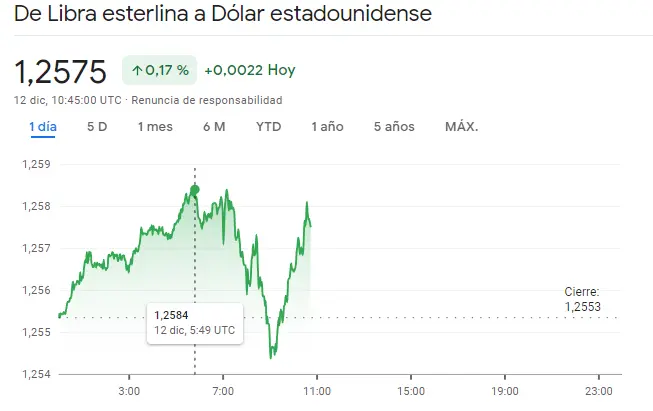 Confusión en el cambio Libra Dólar y el par USDJPY frente al par EURCHF que destaca con alzas (0.9463 francos) - 3