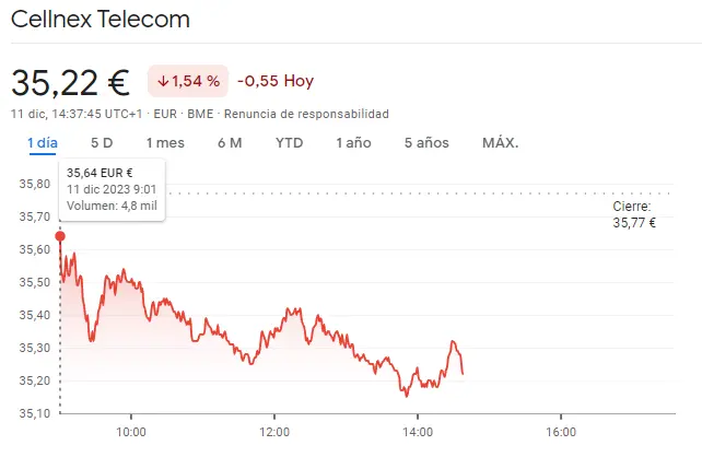 Cotizaciones peores de lo esperado en Cellnex Bolsa (35.22 euros) ¿Qué cierre esperamos para las acciones Enagas? - 2