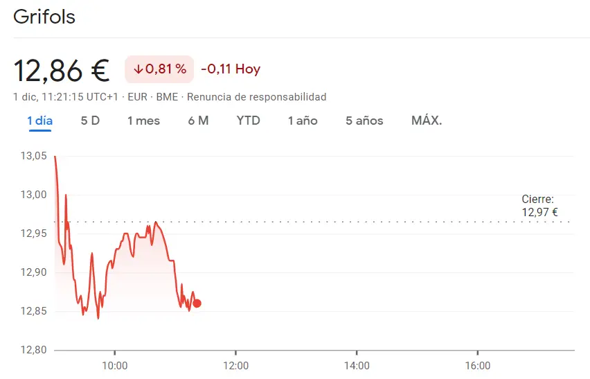 ¿Cuánto cotiza Grifols Bolsa hoy? Se avecinan caídas más bruscas que el -0.81% - 1