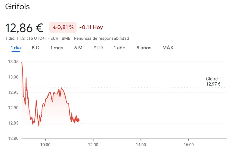 ¿Cuánto cotiza Grifols Bolsa hoy? Se avecinan caídas más bruscas que el -0.81% - 1