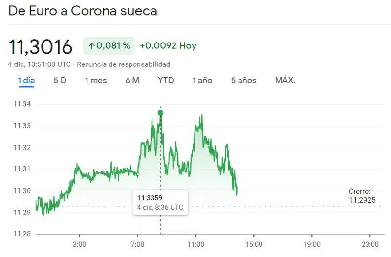 Cuidado con estos pares y sus caídas de hoy: cambio USDCHF, cambio EURSEK y cambio USDCAD (mercado Forex) - 2