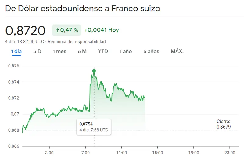 Cuidado con estos pares y sus caídas de hoy: cambio USDCHF, cambio EURSEK y cambio USDCAD (mercado Forex) - 3
