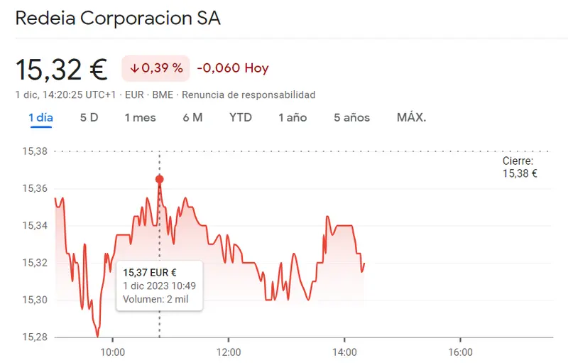 Desestabilización de las acciones Redeia de la Bolsa de Madrid (15.32 euros, -0.3%) - 1