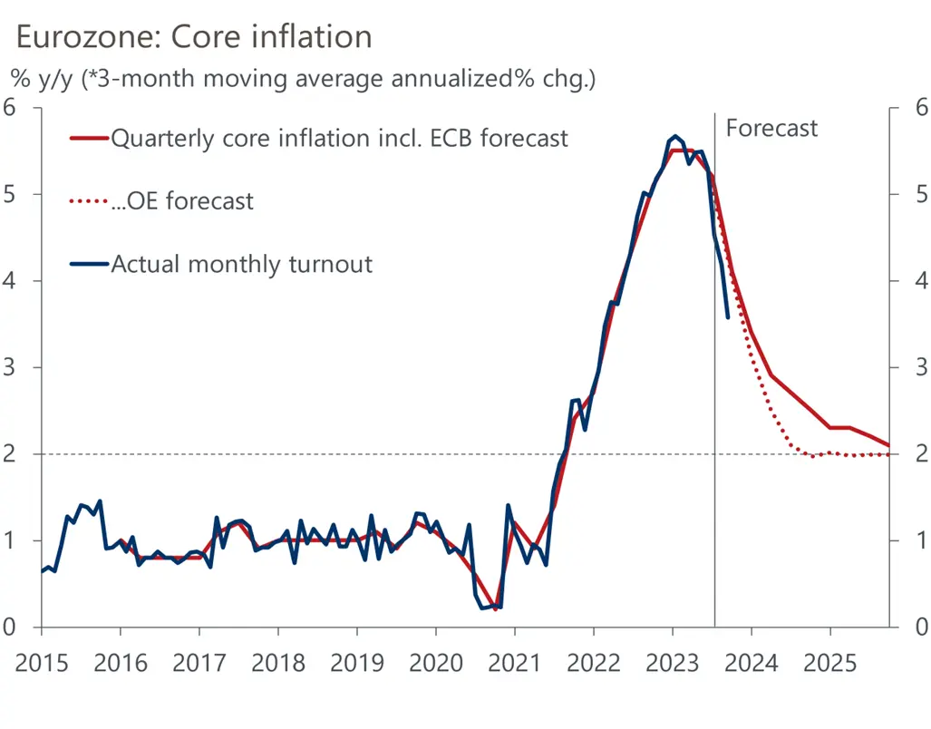 Desinflación en Europa: ¿cuándo se reducirán los tipos de interés? - 1