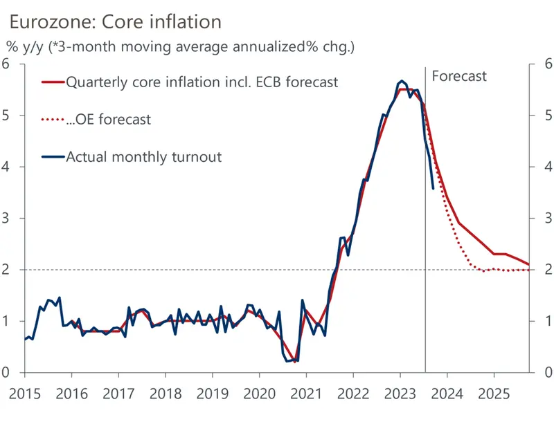 Desinflación en Europa: ¿cuándo se reducirán los tipos de interés? - 1
