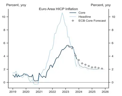 Desinflación en Europa: ¿cuándo se reducirán los tipos de interés? - 2
