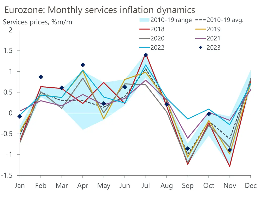 Desinflación en Europa: ¿cuándo se reducirán los tipos de interés? - 3