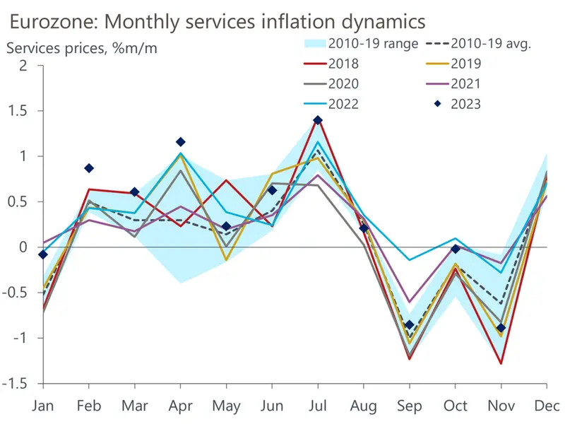 Desinflación en Europa: ¿cuándo se reducirán los tipos de interés? - 3