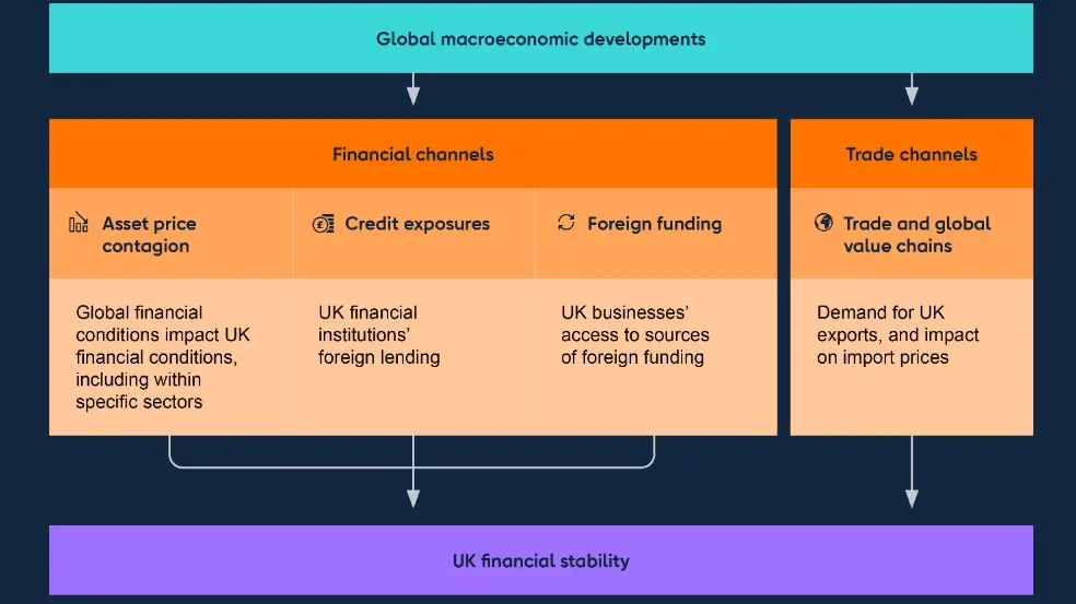 El Banco de Inglaterra advierte: "Este fenómeno aumenta el riesgo de inestabilidad del sistema financiero" - 1