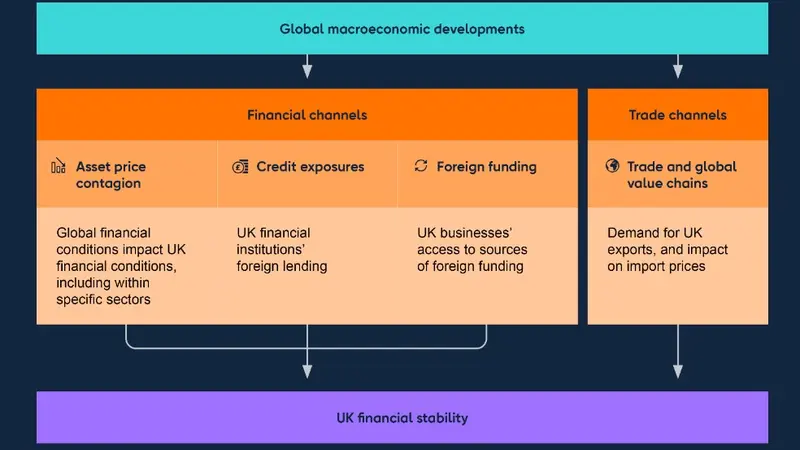 El Banco de Inglaterra advierte: "Este fenómeno aumenta el riesgo de inestabilidad del sistema financiero" - 1