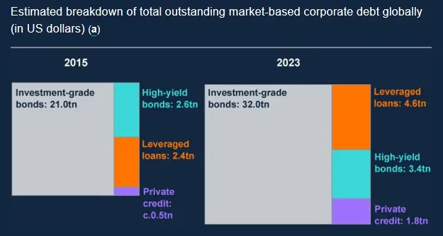 El Banco de Inglaterra advierte: "Este fenómeno aumenta el riesgo de inestabilidad del sistema financiero" - 3