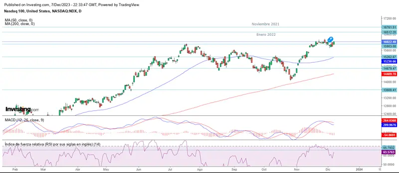 El giro alcista no es para todos en Wall Street - 1