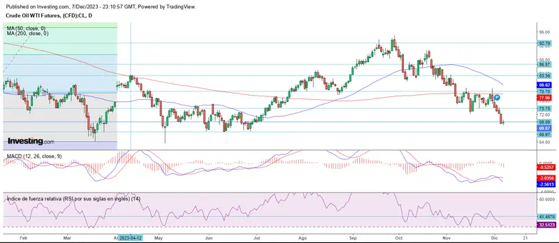 El giro alcista no es para todos en Wall Street - 4