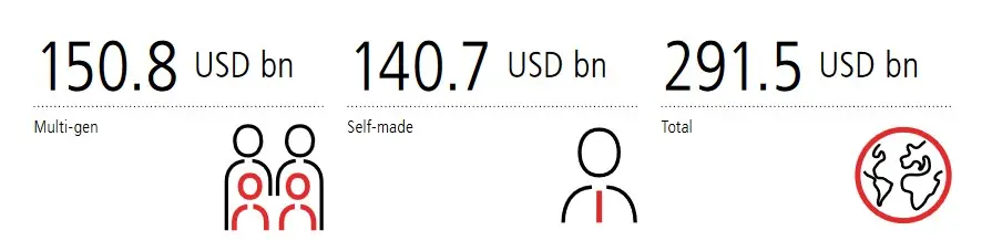 En qué invierten los multimillonarios y qué es a lo que más temen: los estudios más recientes - 1