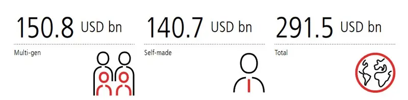 En qué invierten los multimillonarios y qué es a lo que más temen: los estudios más recientes - 1