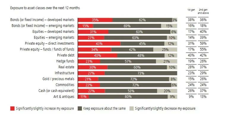 En qué invierten los multimillonarios y qué es a lo que más temen: los estudios más recientes - 2