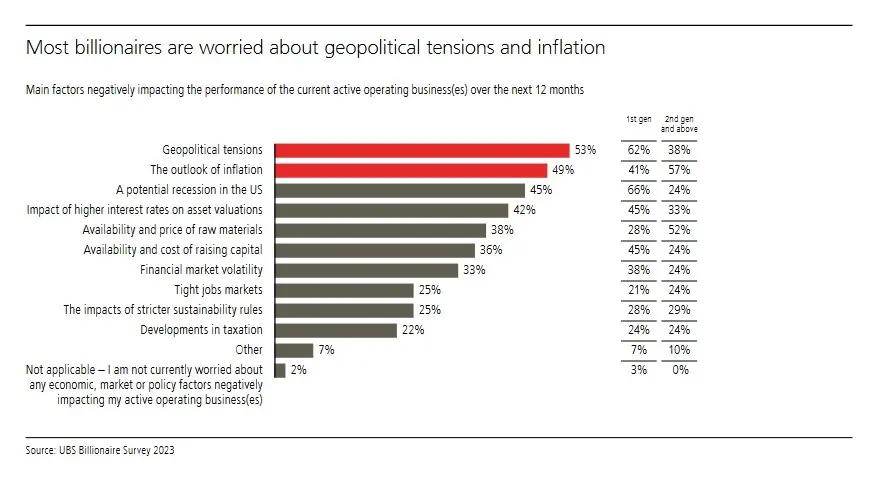 En qué invierten los multimillonarios y qué es a lo que más temen: los estudios más recientes - 3