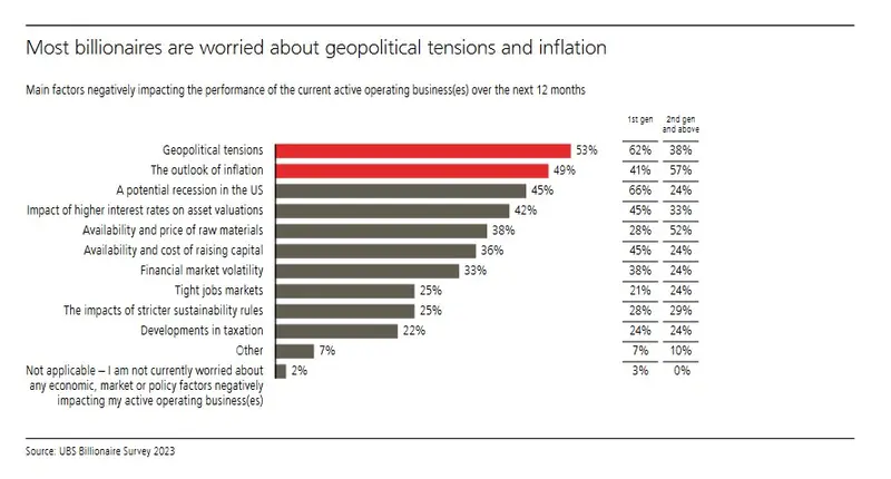 En qué invierten los multimillonarios y qué es a lo que más temen: los estudios más recientes - 3