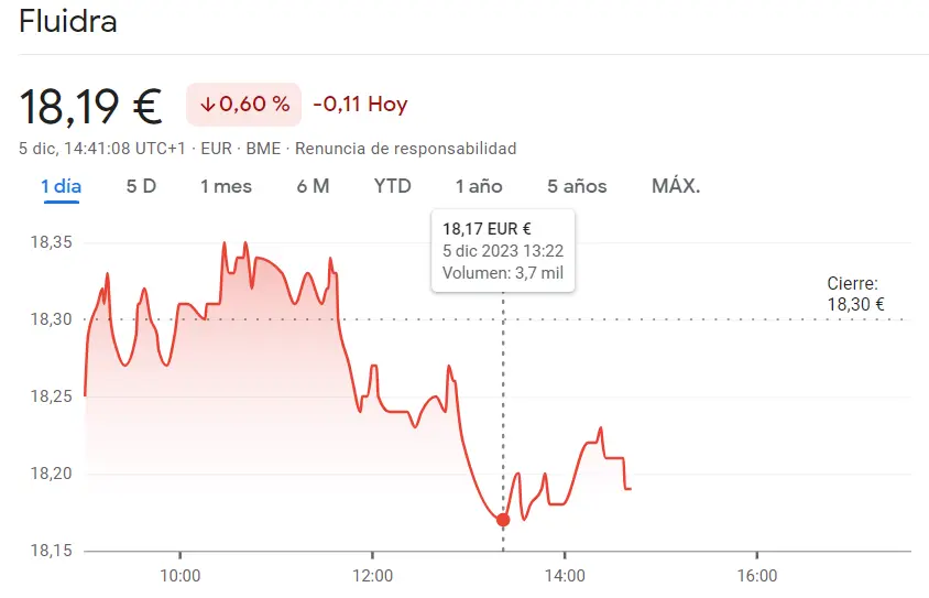 Endesa Bolsa muy mal encaminada (19.32 euros) frente a la tendencia inestable en acciones Fluidra (-0.6%) - 1