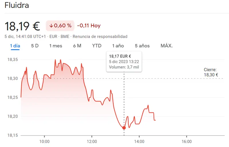 Endesa Bolsa muy mal encaminada (19.32 euros) frente a la tendencia inestable en acciones Fluidra (-0.6%) - 1