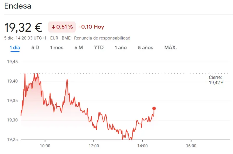 Endesa Bolsa muy mal encaminada (19.32 euros) frente a la tendencia inestable en acciones Fluidra (-0.6%) - 2