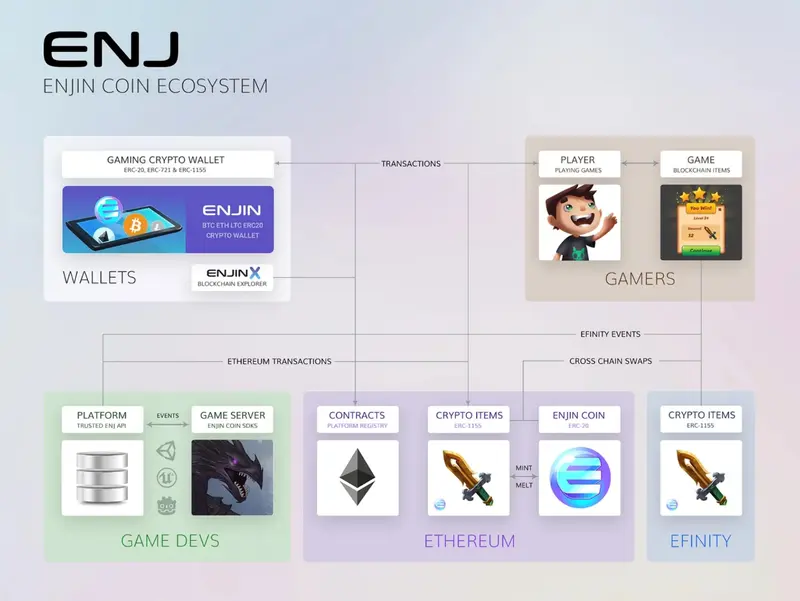 Enjin Coin (ENJ): ¿qué necesitas saber sobre la criptomoneda Enjin Coin? Descripción de la criptomoneda, historia, opiniones - 1