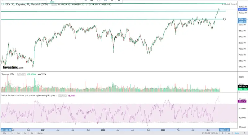 ¿Estás seguro de que van a bajar los tipos? Entre las expectativas económicas positivas y las dudas sobre futuros recortes de tipos Interés - 2