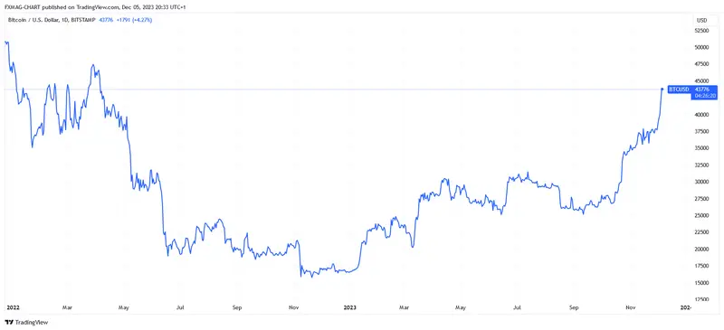 ¡Explosión del precio de Bitcoin! Las criptomonedas se recuperan rápidamente y rompen niveles importantes - 1