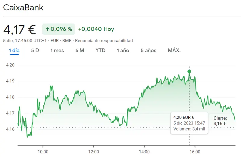 Firmes resultados de las acciones Santander Bolsa mientras así nos encontramos las acciones CaixaBank hoy - 1