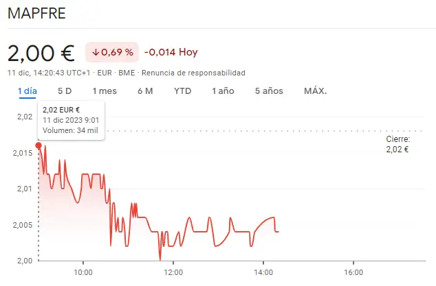 Gran STOP para los inversores de las acciones Ferrovial, ¡surgen dudas en las acciones Mapfre (-0.69%)! - 1