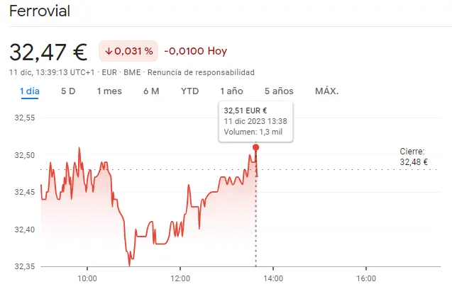 Gran STOP para los inversores de las acciones Ferrovial, ¡surgen dudas en las acciones Mapfre (-0.69%)! - 2