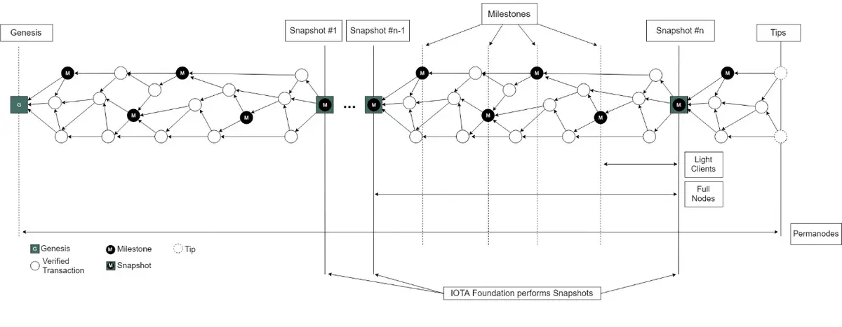 IOTA (MIOTA): ¿qué necesitas saber al respecto? Descripción de la criptomoneda, historia, cotizaciones, opiniones - 1