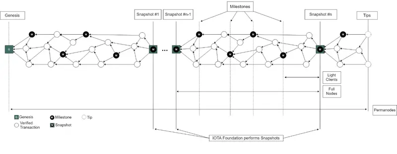 IOTA (MIOTA): ¿qué necesitas saber al respecto? Descripción de la criptomoneda, historia, cotizaciones, opiniones - 1