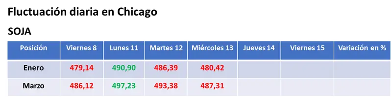 La devaluación del peso en la Argentina provocó la caída del valor de los granos en el mercado estadounidense - 1