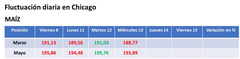 La devaluación del peso en la Argentina provocó la caída del valor de los granos en el mercado estadounidense - 2