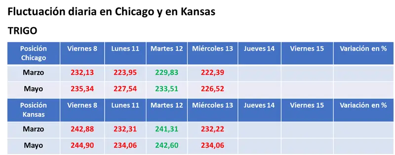 La devaluación del peso en la Argentina provocó la caída del valor de los granos en el mercado estadounidense - 3