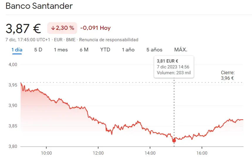 Las acciones Santander arruinan carteras de los españoles (-2.3%) - 1