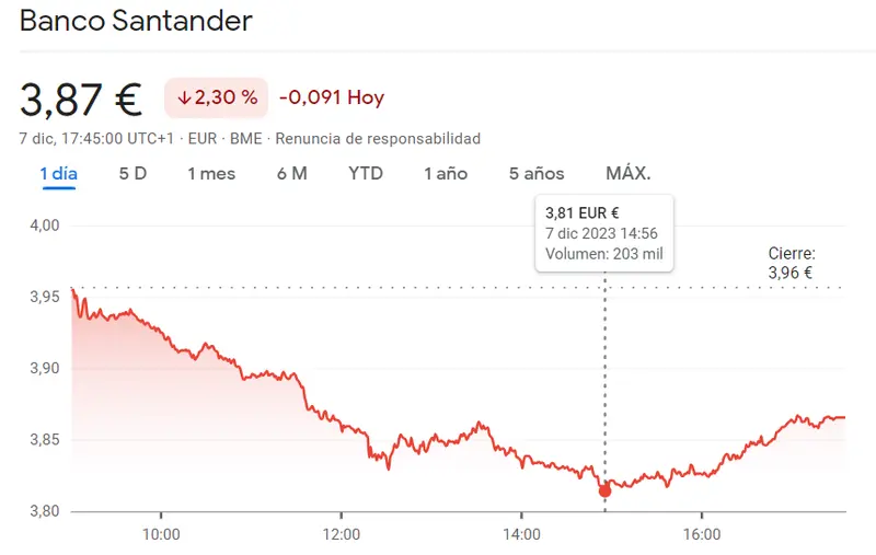 Las acciones Santander arruinan carteras de los españoles (-2.3%) - 1