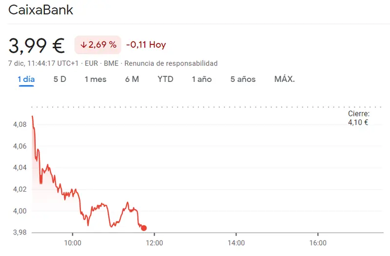 Lo vemos crudo en las acciones CaixaBank hoy (-2.69%) - 1