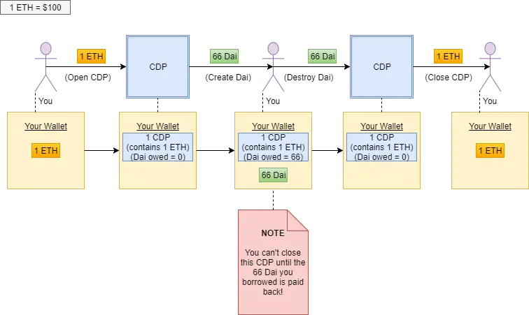 Maker DAO y Dai: ¿qué necesitas saber sobre ellos? Estabilidad de precios en blockchain - 3