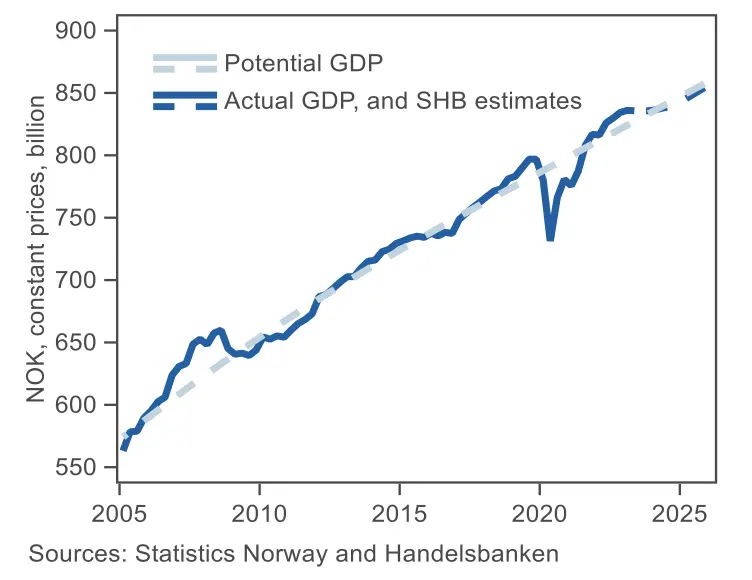 Noruega: ¡tenemos nuevos datos económicos! ¿Cómo reacciona el precio de la corona noruega (NOK)? - 1