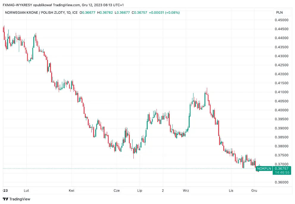 Noruega: ¡tenemos nuevos datos económicos! ¿Cómo reacciona el precio de la corona noruega (NOK)? - 2