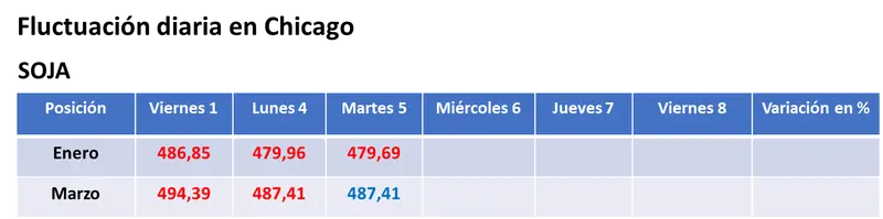 Otra venta a China posibilitó la sexta rueda alcista seguida para los precios del trigo en EE.UU - 2