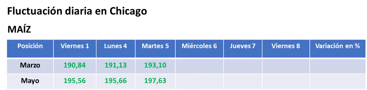 Otra venta a China posibilitó la sexta rueda alcista seguida para los precios del trigo en EE.UU - 3