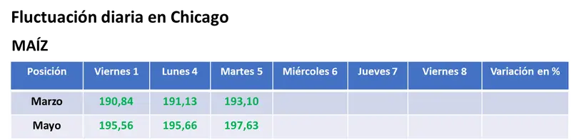 Otra venta a China posibilitó la sexta rueda alcista seguida para los precios del trigo en EE.UU - 3